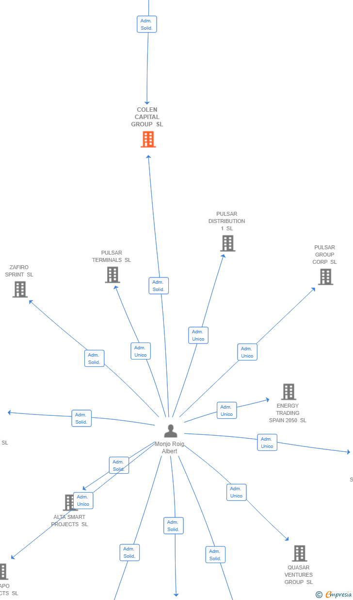 Vinculaciones societarias de COLEN CAPITAL GROUP SL