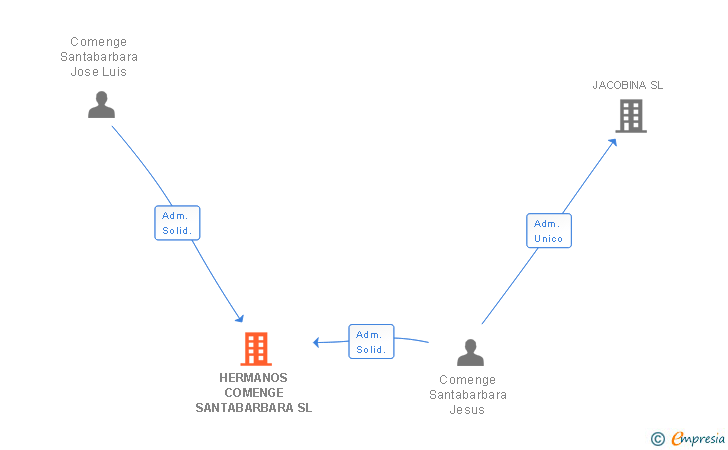 Vinculaciones societarias de HERMANOS COMENGE SANTABARBARA SL