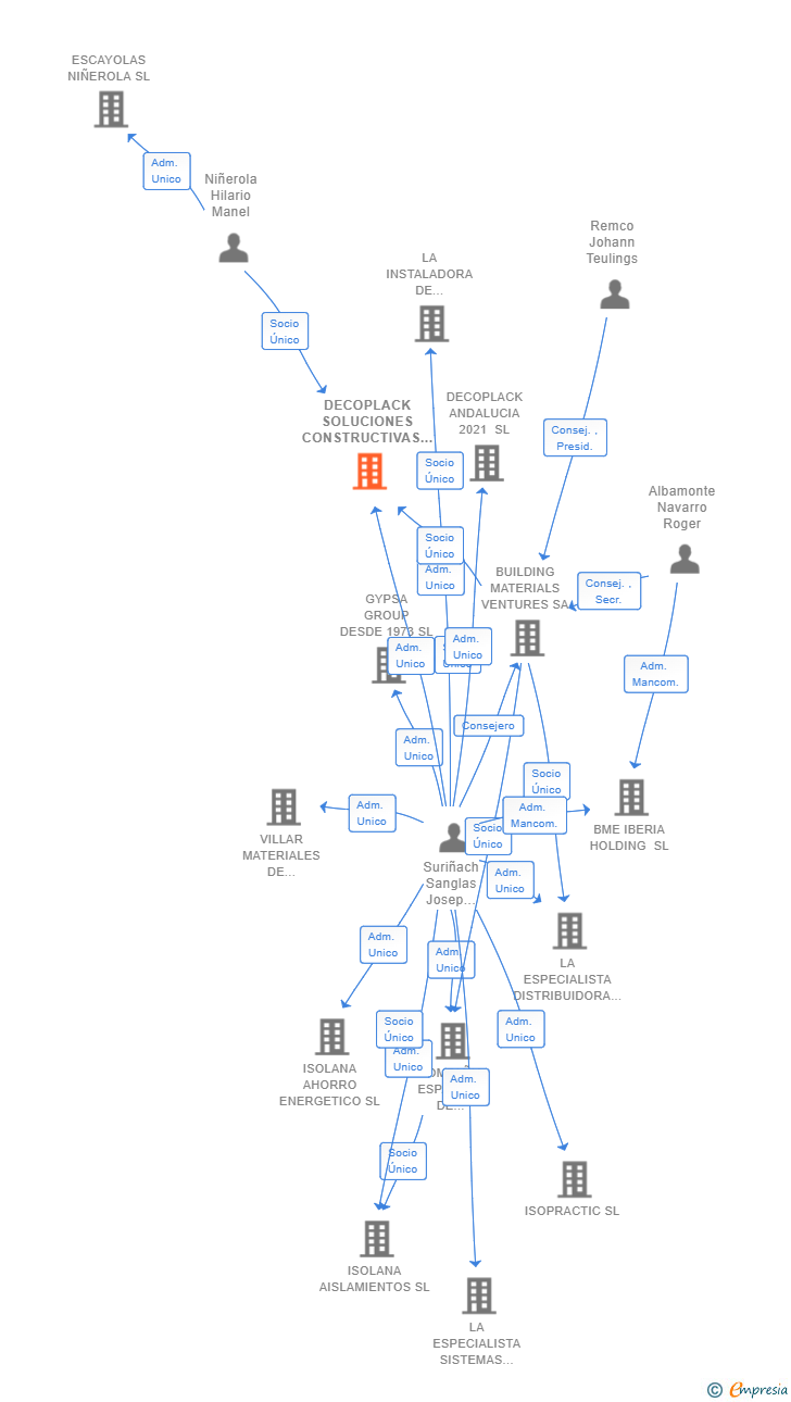 Vinculaciones societarias de DECOPLACK SOLUCIONES CONSTRUCTIVAS SL