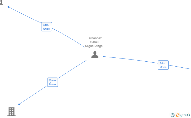 Vinculaciones societarias de SOTANO CLUB PALMA SL