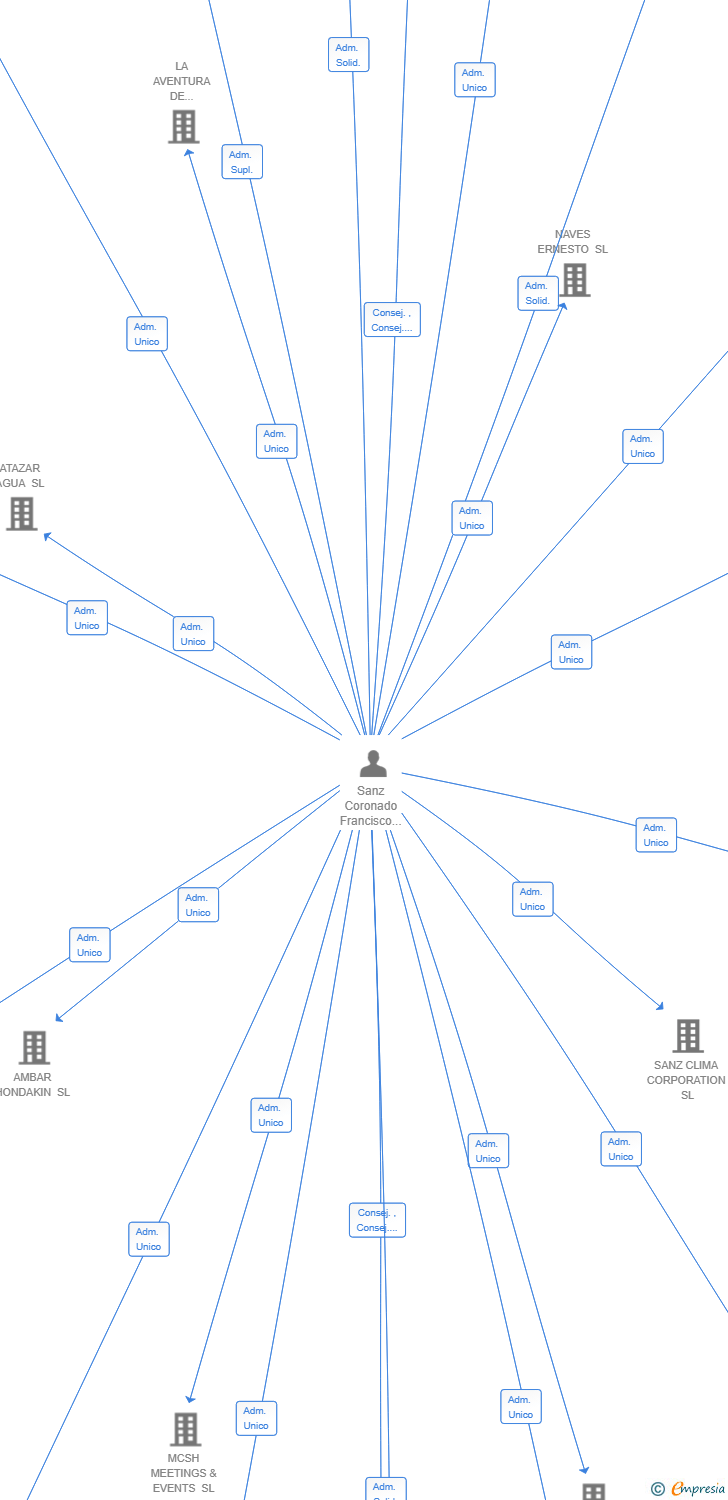 Vinculaciones societarias de NAVES TORRESQUE SL