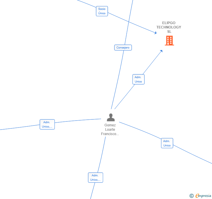 Vinculaciones societarias de ELIPGO TECHNOLOGY SL