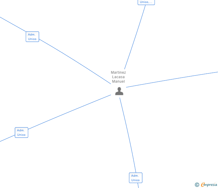 Vinculaciones societarias de CAMPOJALI SL