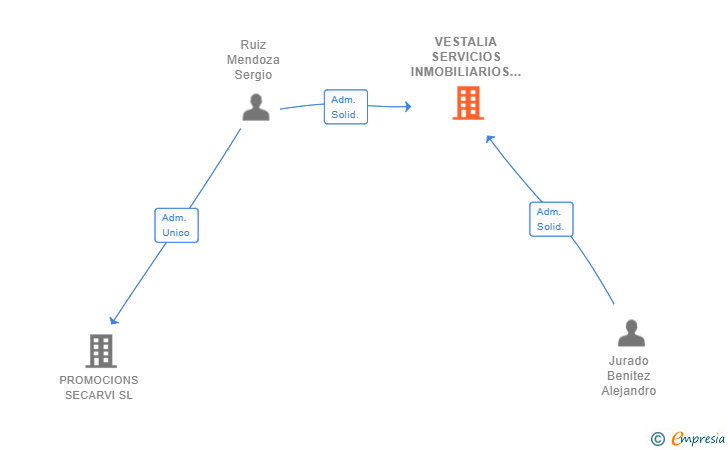 Vinculaciones societarias de VESTALIA SERVICIOS INMOBILIARIOS SL
