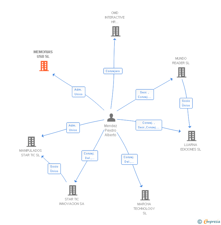 Vinculaciones societarias de MEMORIAS USB SL