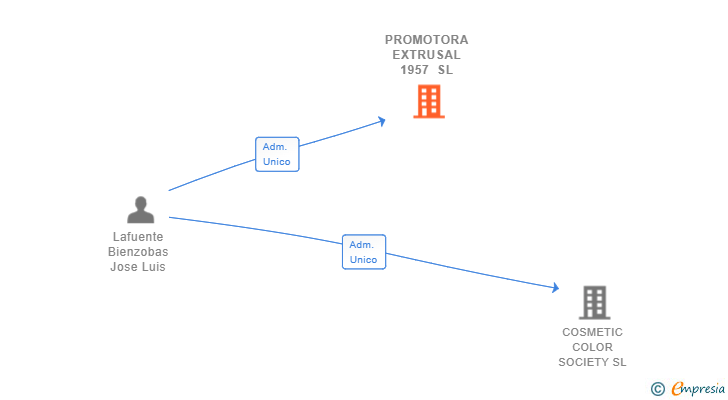 Vinculaciones societarias de PROMOTORA EXTRUSAL 1957 SL