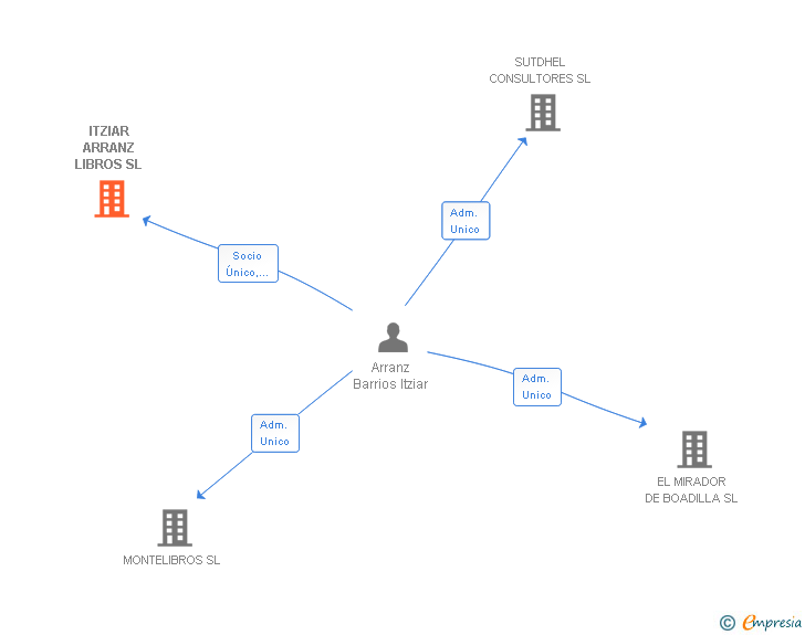 Vinculaciones societarias de ITZIAR ARRANZ LIBROS SL