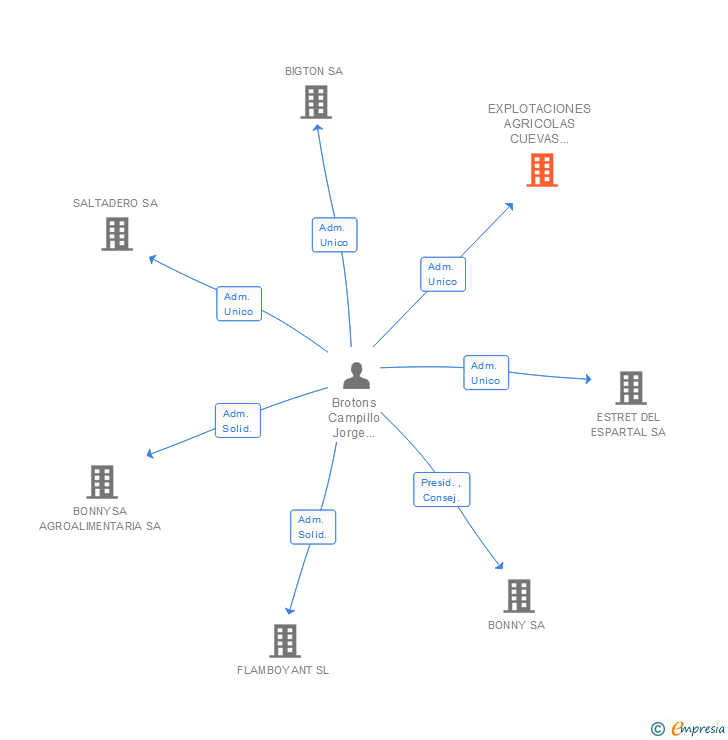 Vinculaciones societarias de EXPLOTACIONES AGRICOLAS CUEVAS DE ALMANZORA SA