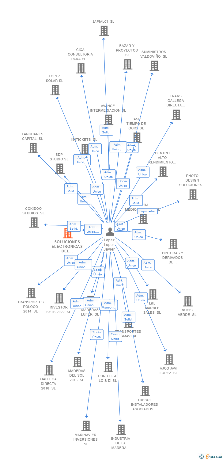 Vinculaciones societarias de SOLUCIONES ELECTRONICAS DEL AUTOMOVIL GALICIA SL