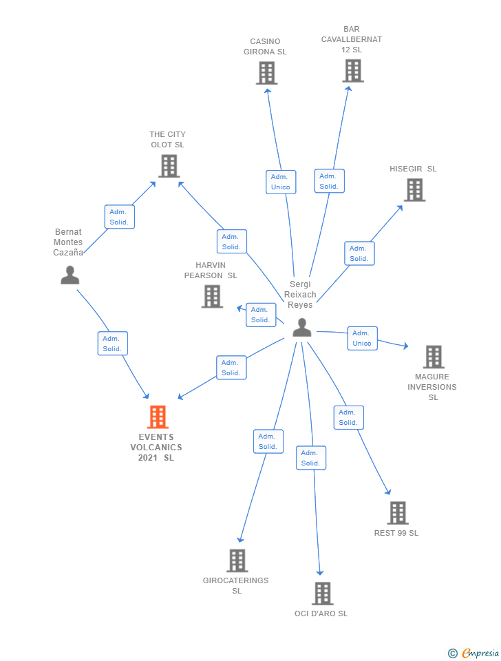Vinculaciones societarias de EVENTS VOLCANICS 2021 SL