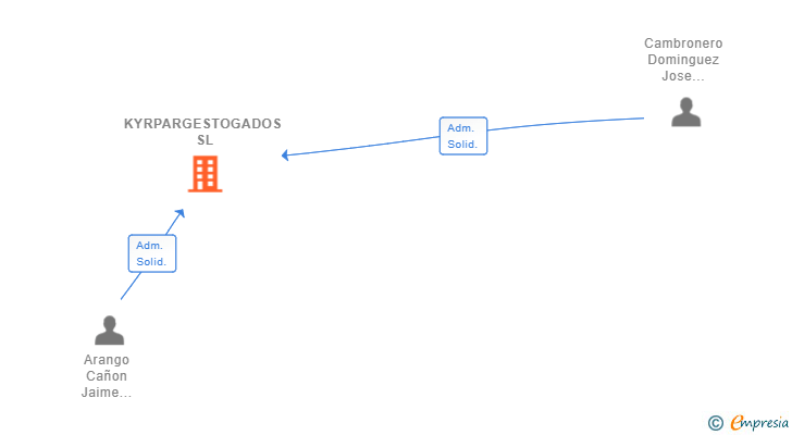 Vinculaciones societarias de KYRPARGESTOGADOS SL