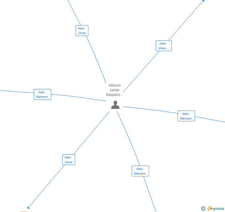 Vinculaciones societarias de QUANTUM CONTENT SOLUTIONS SL