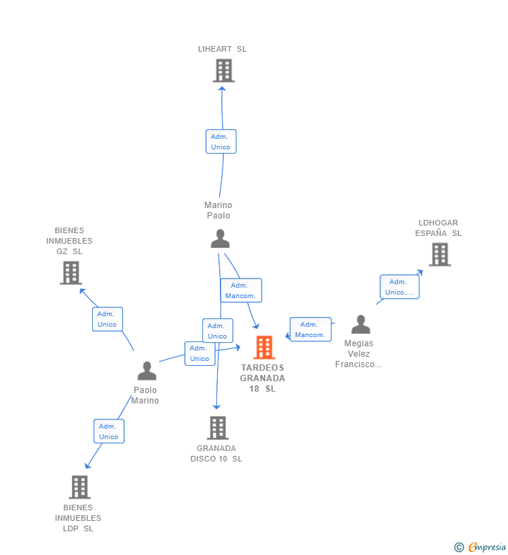 Vinculaciones societarias de TARDEOS GRANADA 18 SL