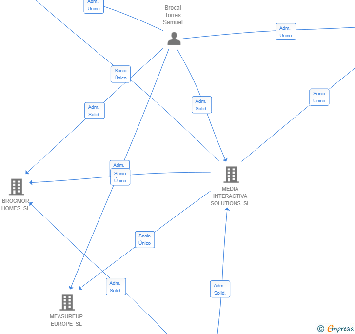 Vinculaciones societarias de SKILLFORGE SL