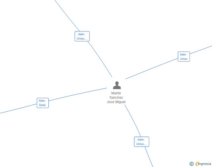 Vinculaciones societarias de 8 INFINITY GROUP SL