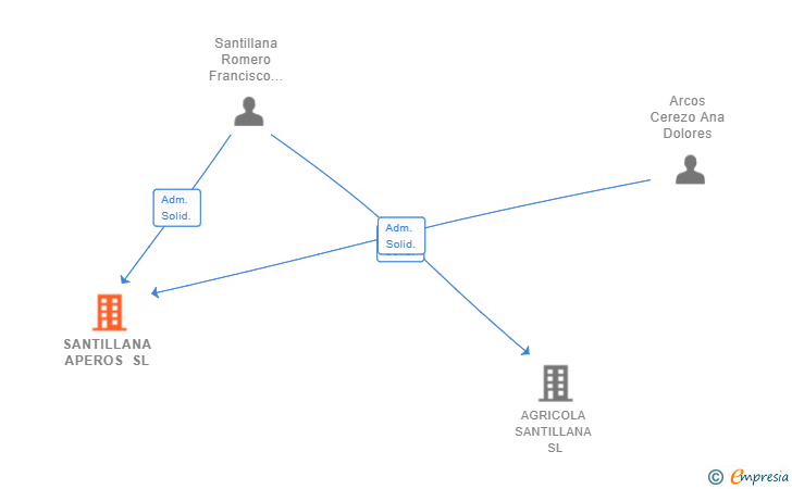 Vinculaciones societarias de SANTILLANA APEROS SL