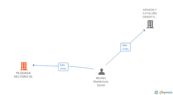 Vinculaciones societarias de YEGUADA DELTORO SL