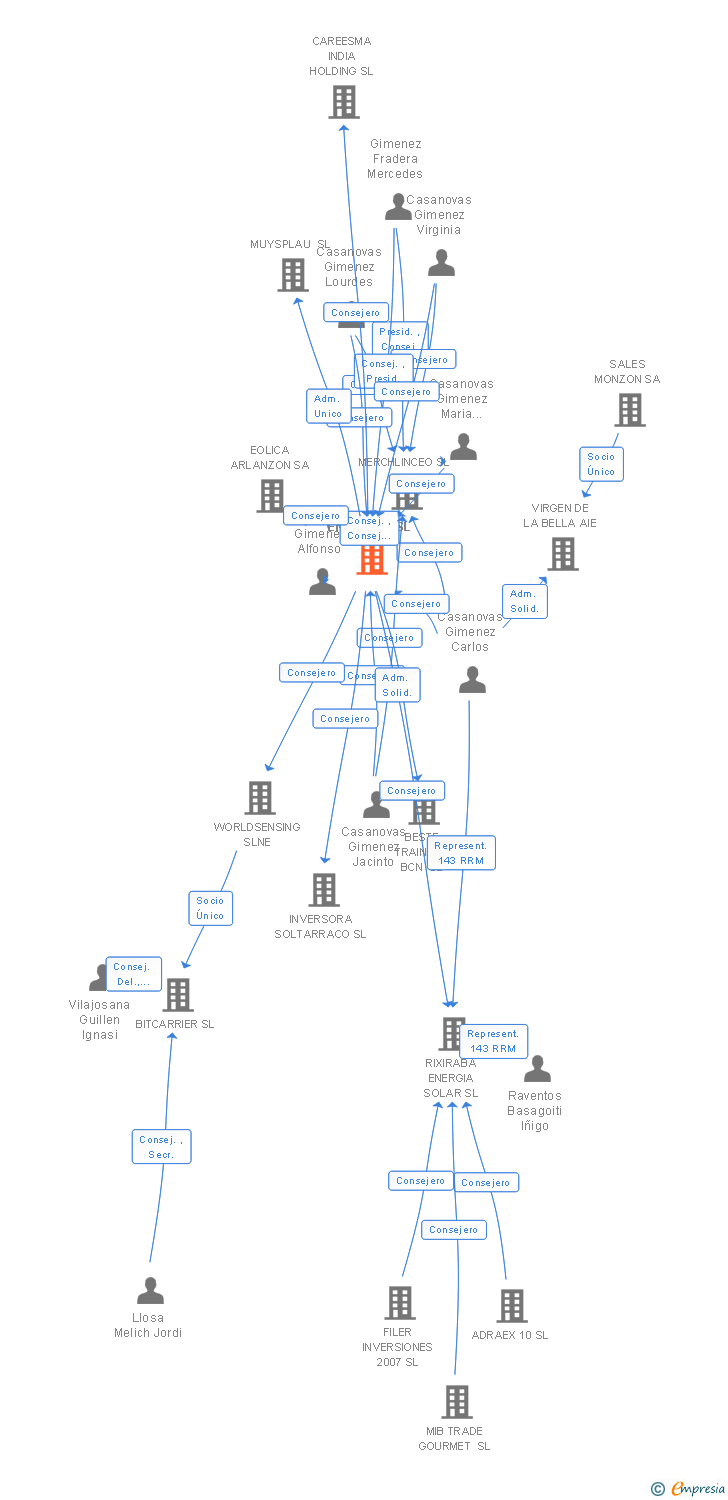 Vinculaciones societarias de ENERHOLD SL