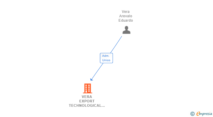 Vinculaciones societarias de VERA EXPORT TECHNOLOGICAL SL