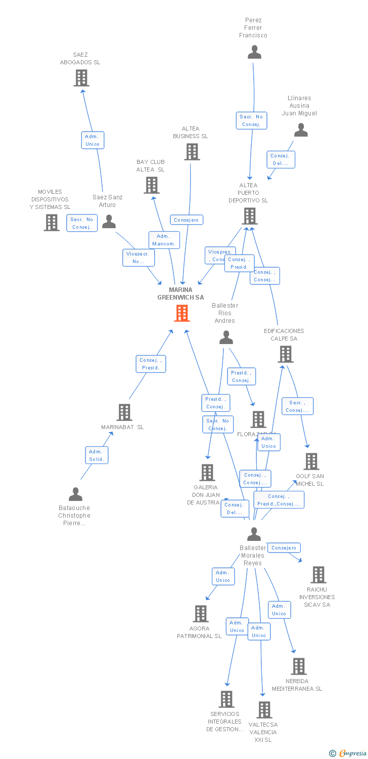 Vinculaciones societarias de MARINA GREENWICH SA