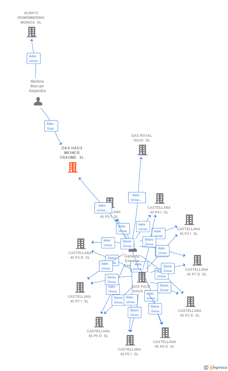 Vinculaciones societarias de DAS HAUS MEINER TRAUME SL