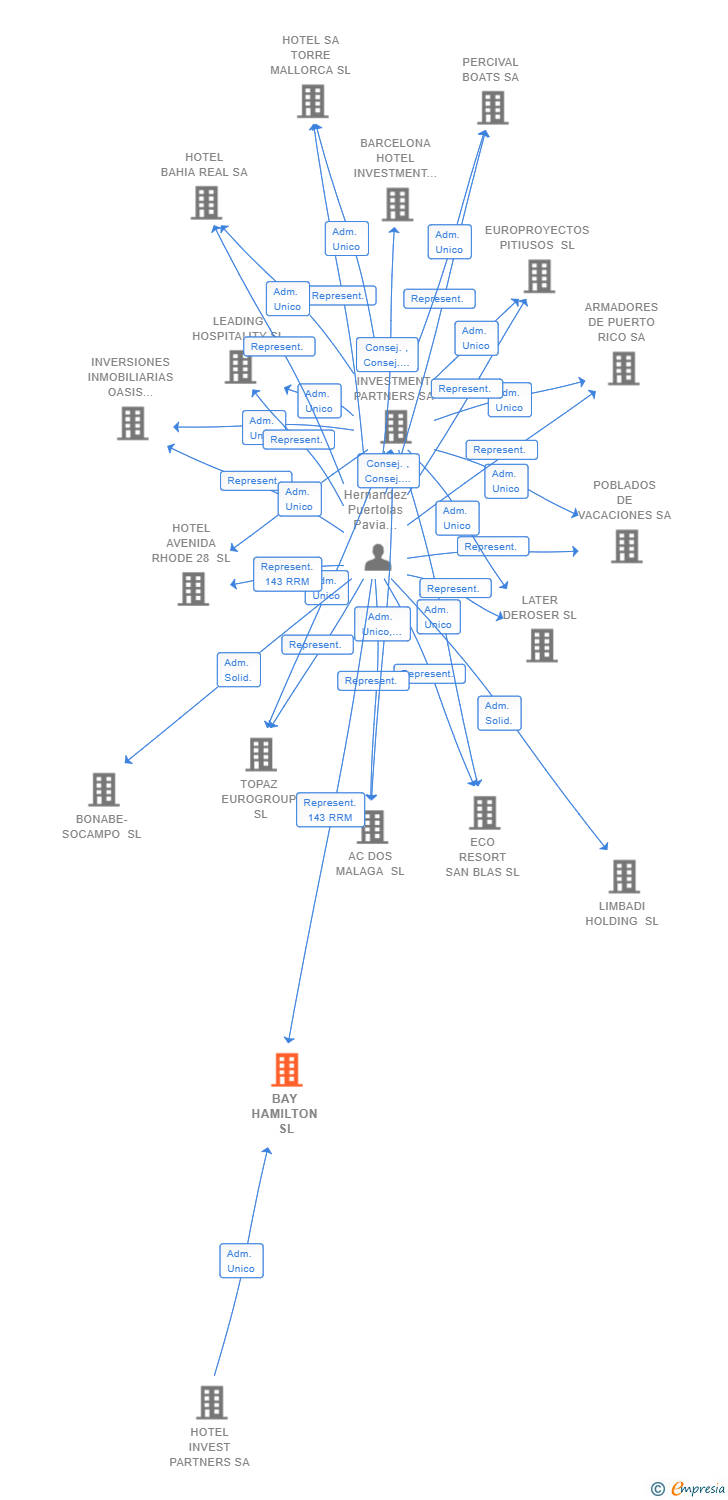 Vinculaciones societarias de BAY HAMILTON SL