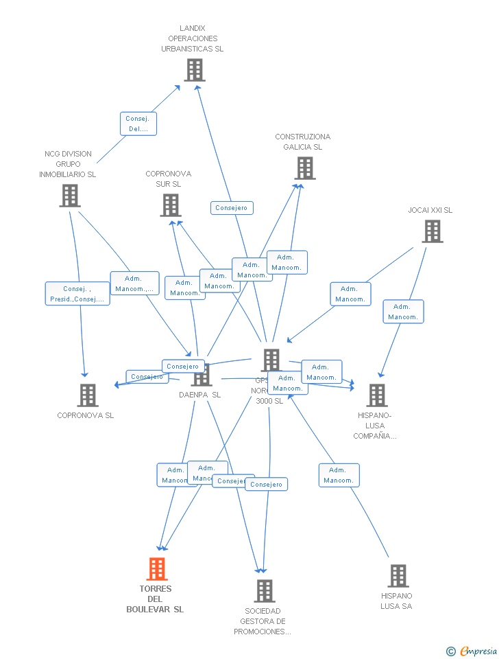 Vinculaciones societarias de TORRES DEL BOULEVAR SL