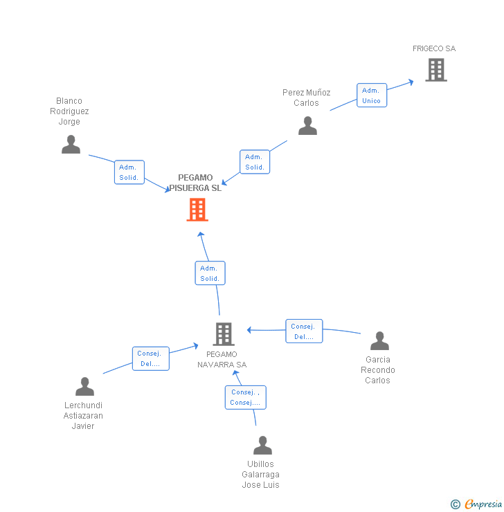 Vinculaciones societarias de PEGAMO PISUERGA SL