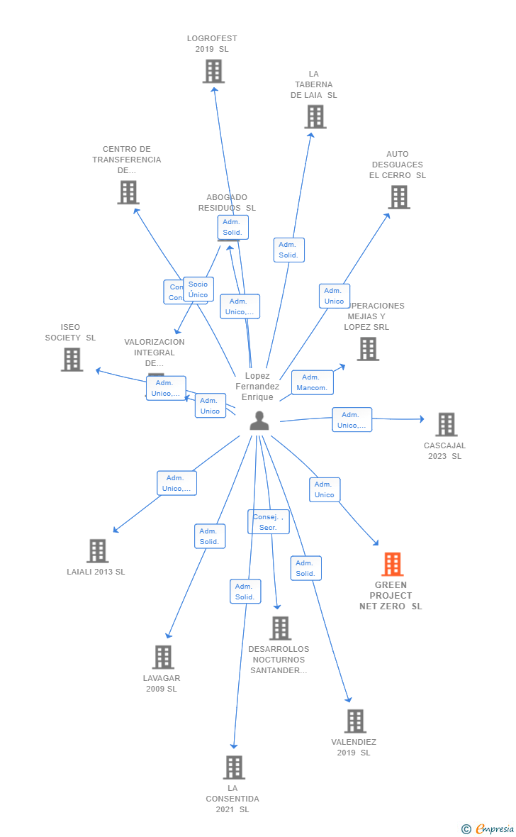 Vinculaciones societarias de GREEN PROJECT NET ZERO SL