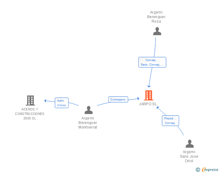 Vinculaciones societarias de JARPO SL