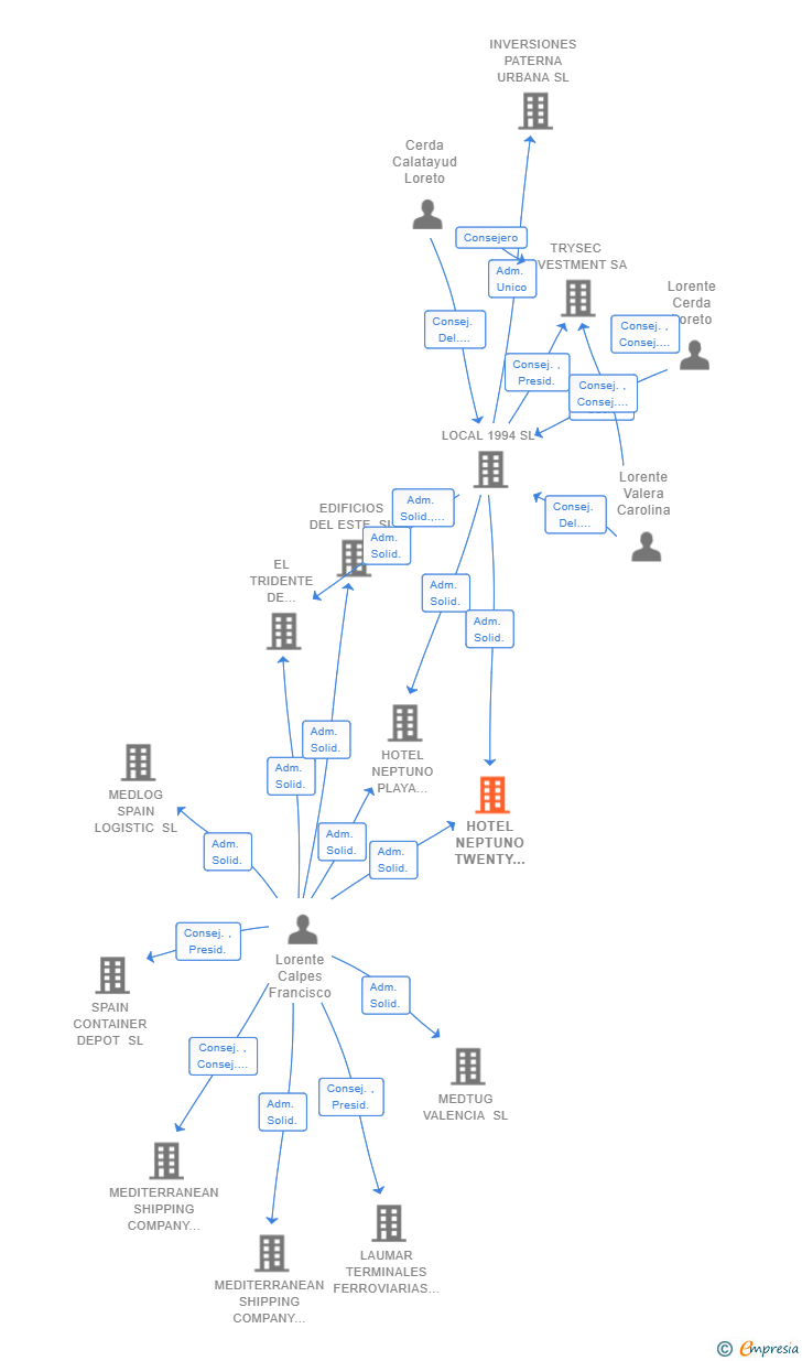Vinculaciones societarias de FIFTY SUITES SL