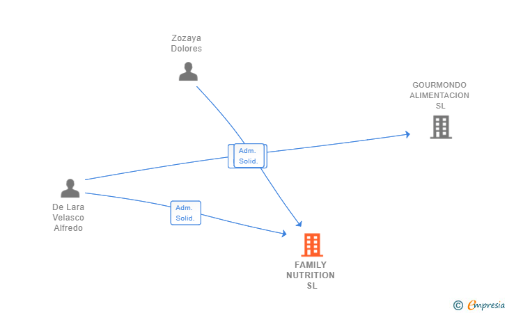 Vinculaciones societarias de FAMILY NUTRITION SL
