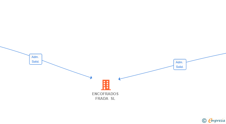 Vinculaciones societarias de ENCOFRADOS FRADA SL
