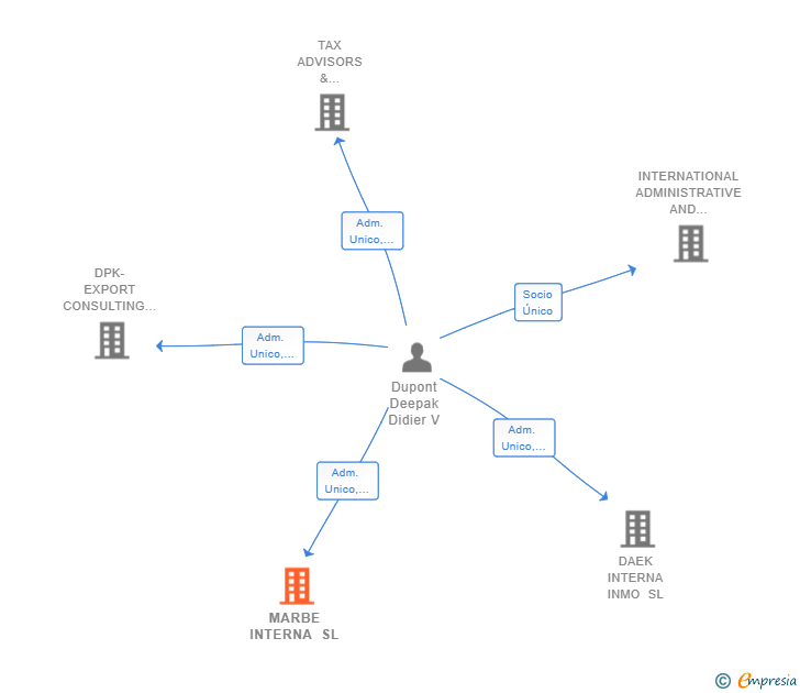 Vinculaciones societarias de MARBE INTERNA SL