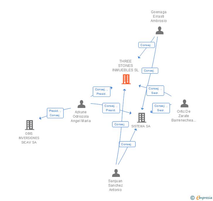 Vinculaciones societarias de THREE STONES INMUEBLES SL