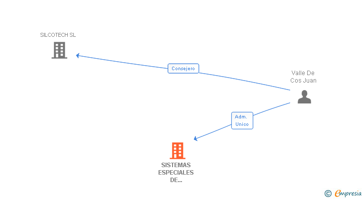 Vinculaciones societarias de SISTEMAS ESPECIALES DE INYECCION SL