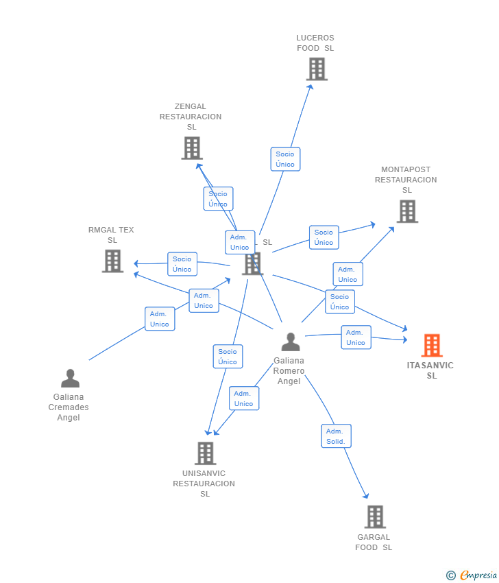 Vinculaciones societarias de ITASANVIC SL
