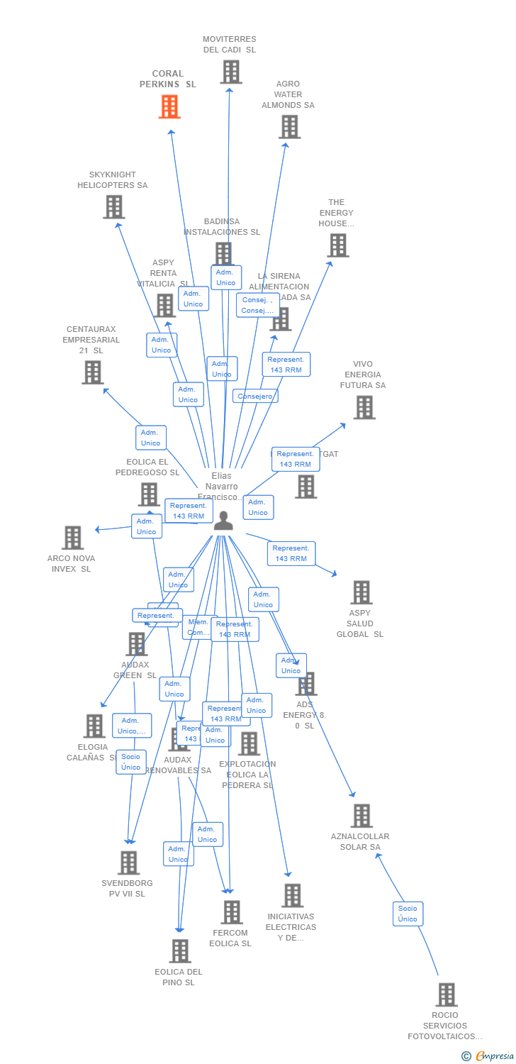Vinculaciones societarias de AUDAX AGRISOLAR SL