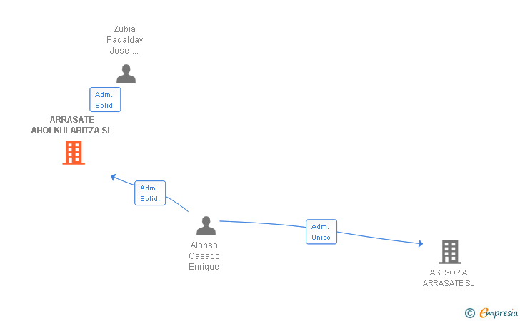 Vinculaciones societarias de ARRASATE AHOLKULARITZA SL