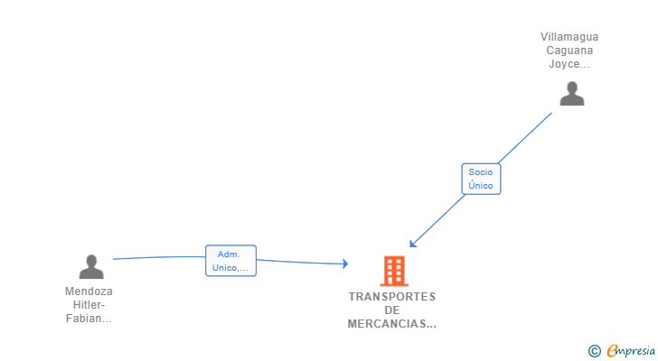 Vinculaciones societarias de TRANSPORTES DE MERCANCIAS JOYCE SL