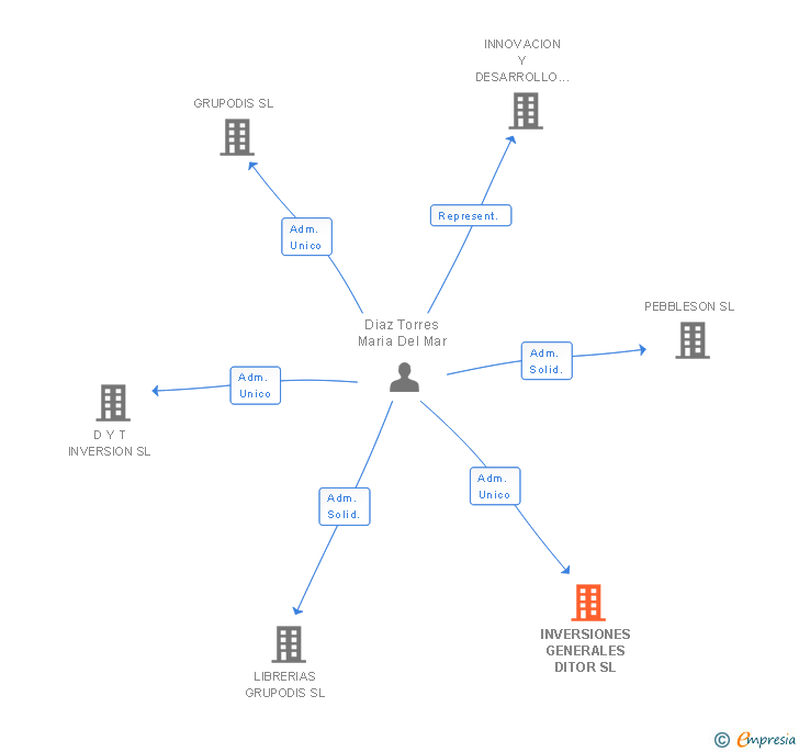 Vinculaciones societarias de INVERSIONES GENERALES DITOR SL