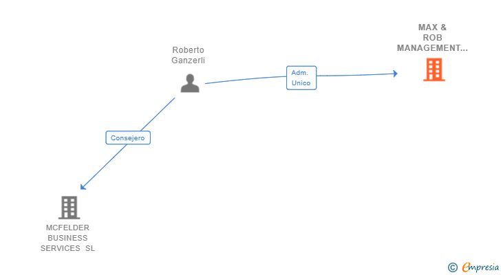 Vinculaciones societarias de MAX & ROB MANAGEMENT SL