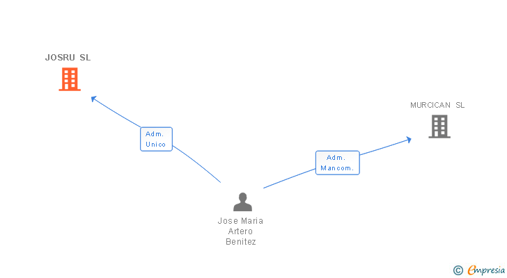 Vinculaciones societarias de JOSRU SL