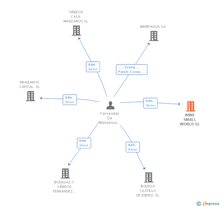 Vinculaciones societarias de WINE SMALL WORLD SL