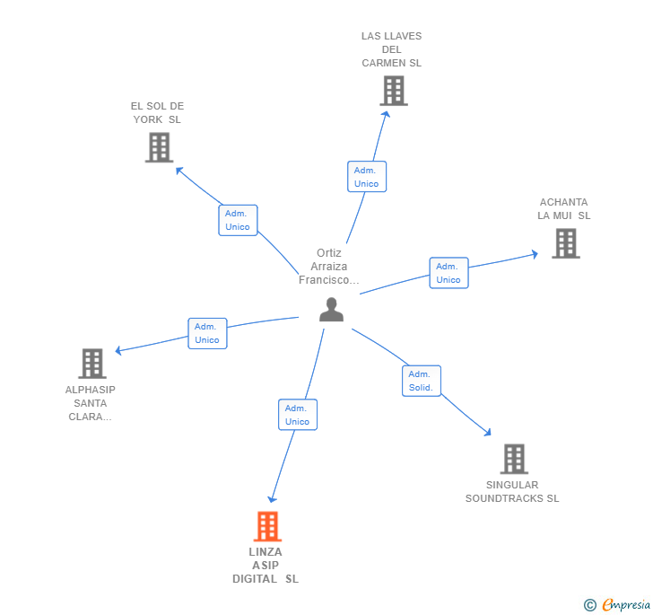 Vinculaciones societarias de LINZA ASIP DIGITAL SL