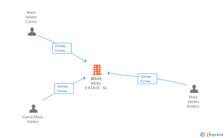 Vinculaciones societarias de MAVA REAL ESTATE SL