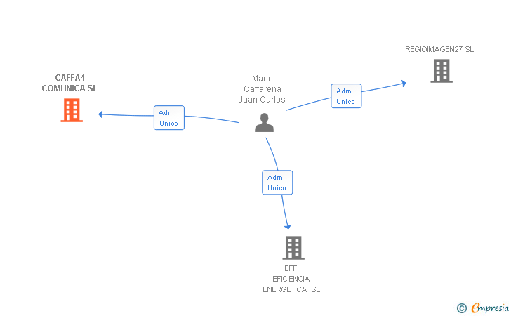 Vinculaciones societarias de CAFFA4 COMUNICA SL