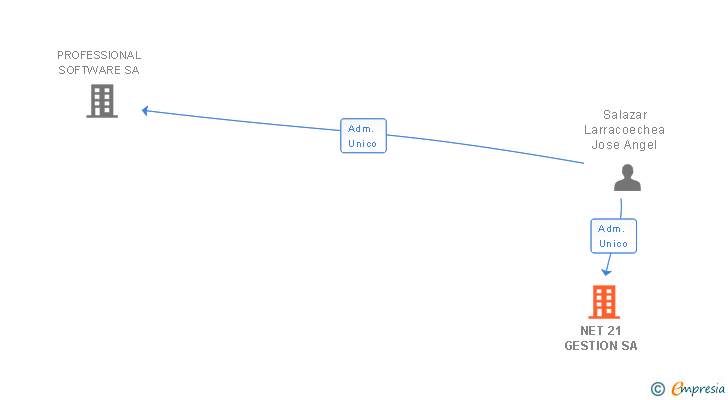 Vinculaciones societarias de NET 21 GESTION SA
