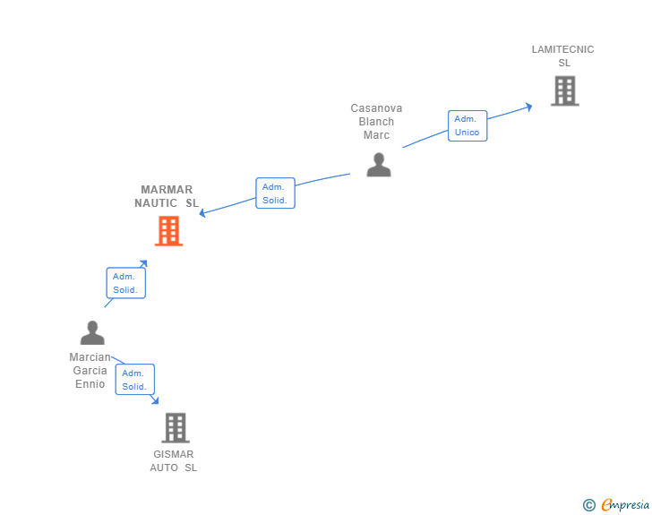 Vinculaciones societarias de MARMAR NAUTIC SL (EXTINGUIDA)