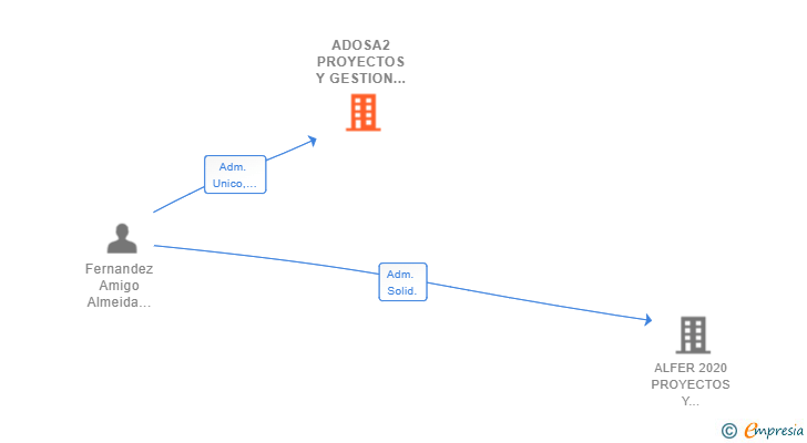 Vinculaciones societarias de ADOSA2 PROYECTOS Y GESTION INMOBILIARIA SL
